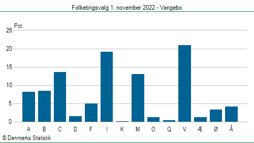 Folketingsvalg tirsdag 1. november 2022