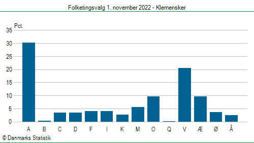 Folketingsvalg tirsdag 1. november 2022