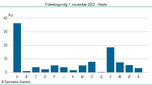 Folketingsvalg tirsdag 1. november 2022