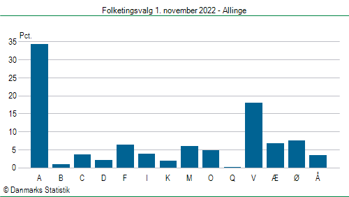 Folketingsvalg tirsdag 1. november 2022