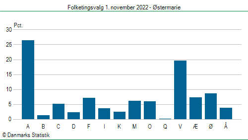 Folketingsvalg tirsdag 1. november 2022