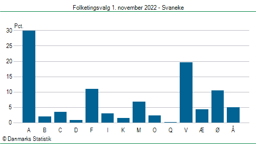 Folketingsvalg tirsdag 1. november 2022