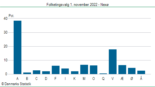 Folketingsvalg tirsdag 1. november 2022