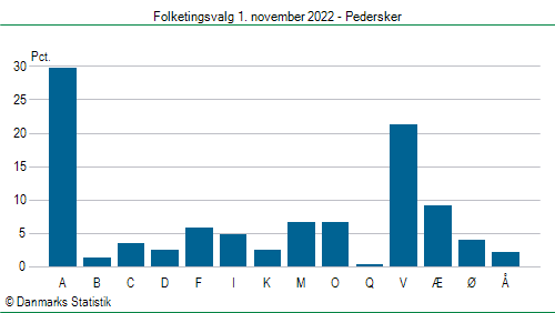 Folketingsvalg tirsdag 1. november 2022