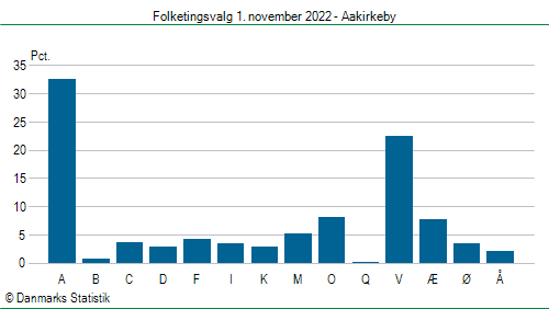 Folketingsvalg tirsdag 1. november 2022