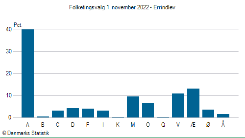 Folketingsvalg tirsdag 1. november 2022