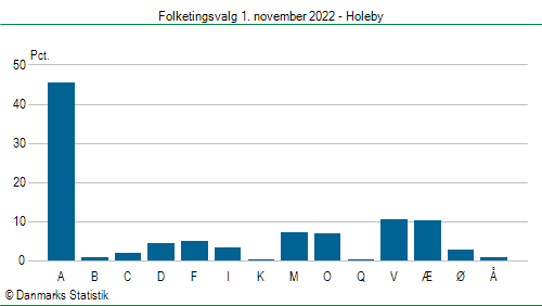 Folketingsvalg tirsdag 1. november 2022