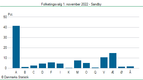 Folketingsvalg tirsdag 1. november 2022