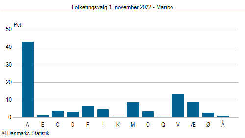 Folketingsvalg tirsdag 1. november 2022