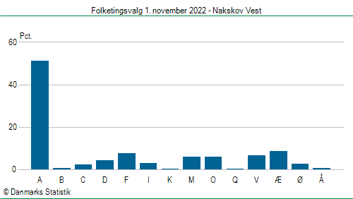 Folketingsvalg tirsdag 1. november 2022