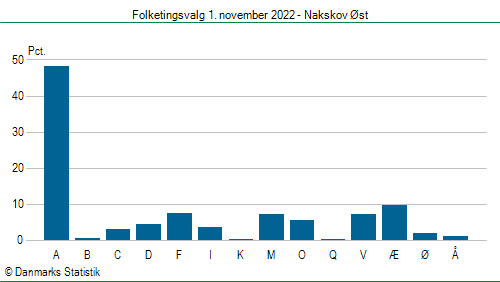 Folketingsvalg tirsdag 1. november 2022