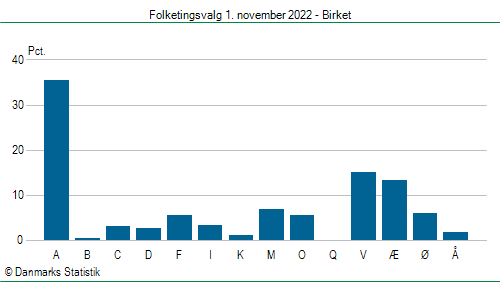 Folketingsvalg tirsdag 1. november 2022