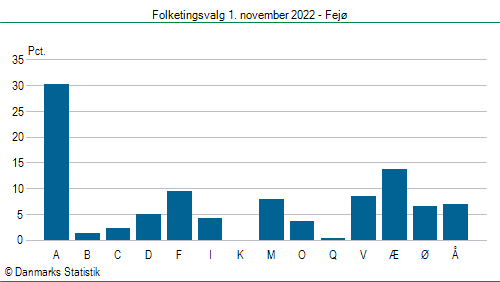 Folketingsvalg tirsdag 1. november 2022