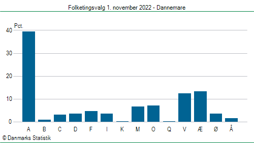 Folketingsvalg tirsdag 1. november 2022