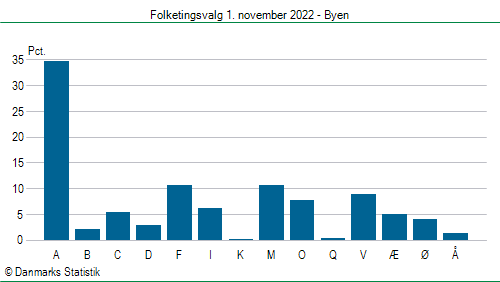 Folketingsvalg tirsdag 1. november 2022