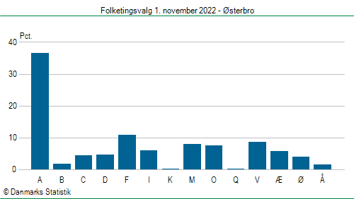 Folketingsvalg tirsdag 1. november 2022