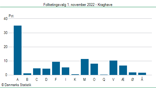 Folketingsvalg tirsdag 1. november 2022