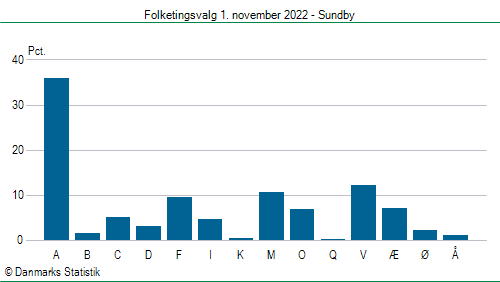 Folketingsvalg tirsdag 1. november 2022