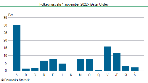 Folketingsvalg tirsdag 1. november 2022