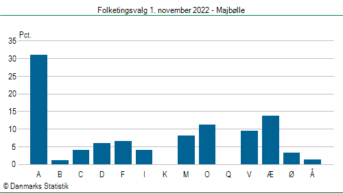 Folketingsvalg tirsdag 1. november 2022