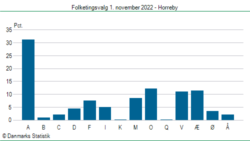 Folketingsvalg tirsdag 1. november 2022