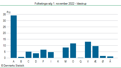 Folketingsvalg tirsdag 1. november 2022