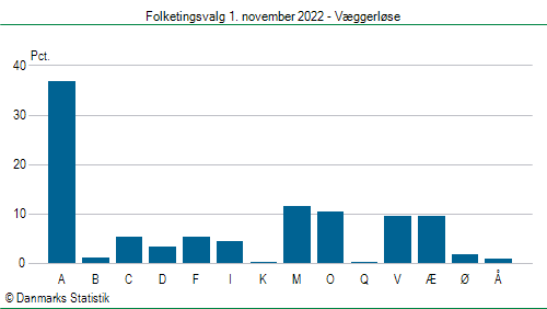 Folketingsvalg tirsdag 1. november 2022