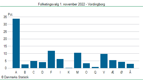 Folketingsvalg tirsdag 1. november 2022