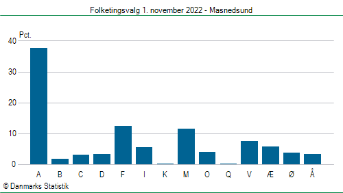 Folketingsvalg tirsdag 1. november 2022