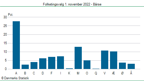 Folketingsvalg tirsdag 1. november 2022