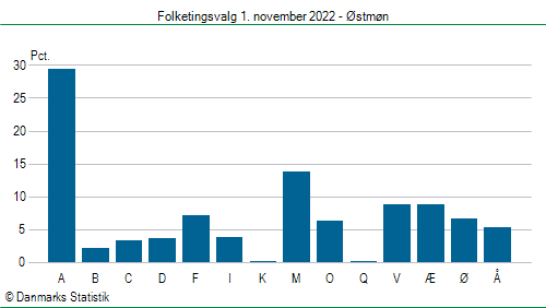 Folketingsvalg tirsdag 1. november 2022