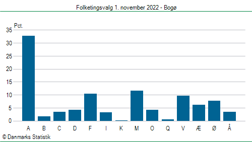 Folketingsvalg tirsdag 1. november 2022