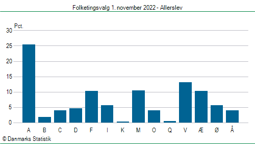 Folketingsvalg tirsdag 1. november 2022