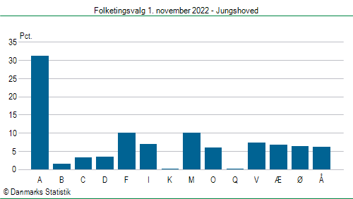 Folketingsvalg tirsdag 1. november 2022