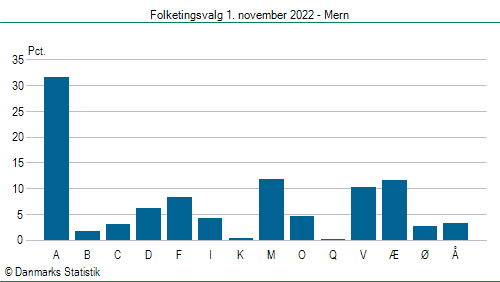 Folketingsvalg tirsdag 1. november 2022