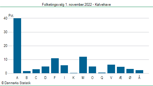 Folketingsvalg tirsdag 1. november 2022