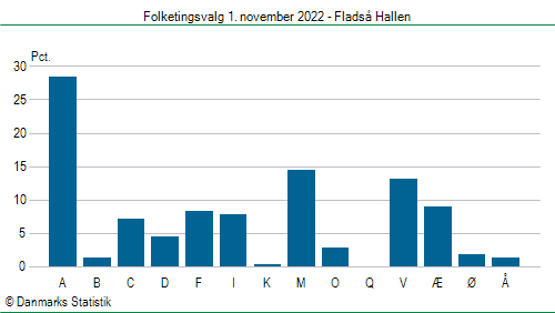 Folketingsvalg tirsdag 1. november 2022