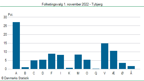 Folketingsvalg tirsdag 1. november 2022