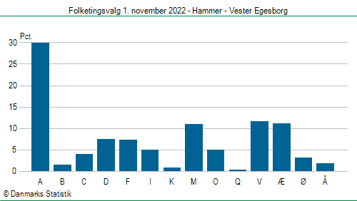 Folketingsvalg tirsdag 1. november 2022