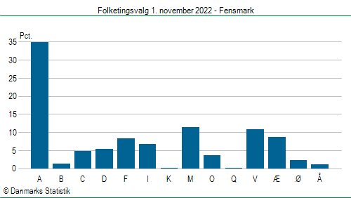 Folketingsvalg tirsdag 1. november 2022