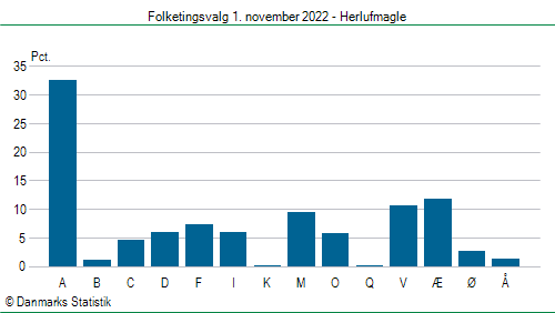 Folketingsvalg tirsdag 1. november 2022