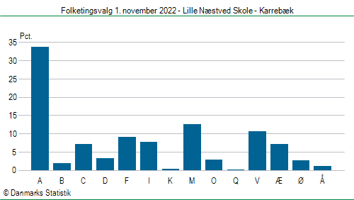 Folketingsvalg tirsdag 1. november 2022