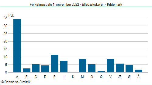 Folketingsvalg tirsdag 1. november 2022