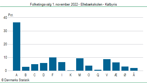 Folketingsvalg tirsdag 1. november 2022