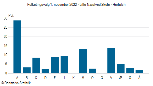 Folketingsvalg tirsdag 1. november 2022