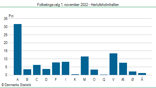 Folketingsvalg tirsdag 1. november 2022