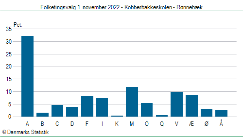 Folketingsvalg tirsdag 1. november 2022