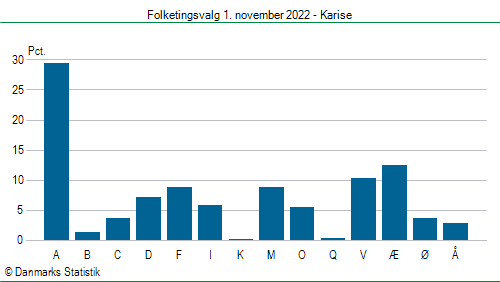 Folketingsvalg tirsdag 1. november 2022