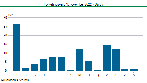 Folketingsvalg tirsdag 1. november 2022