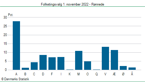 Folketingsvalg tirsdag 1. november 2022